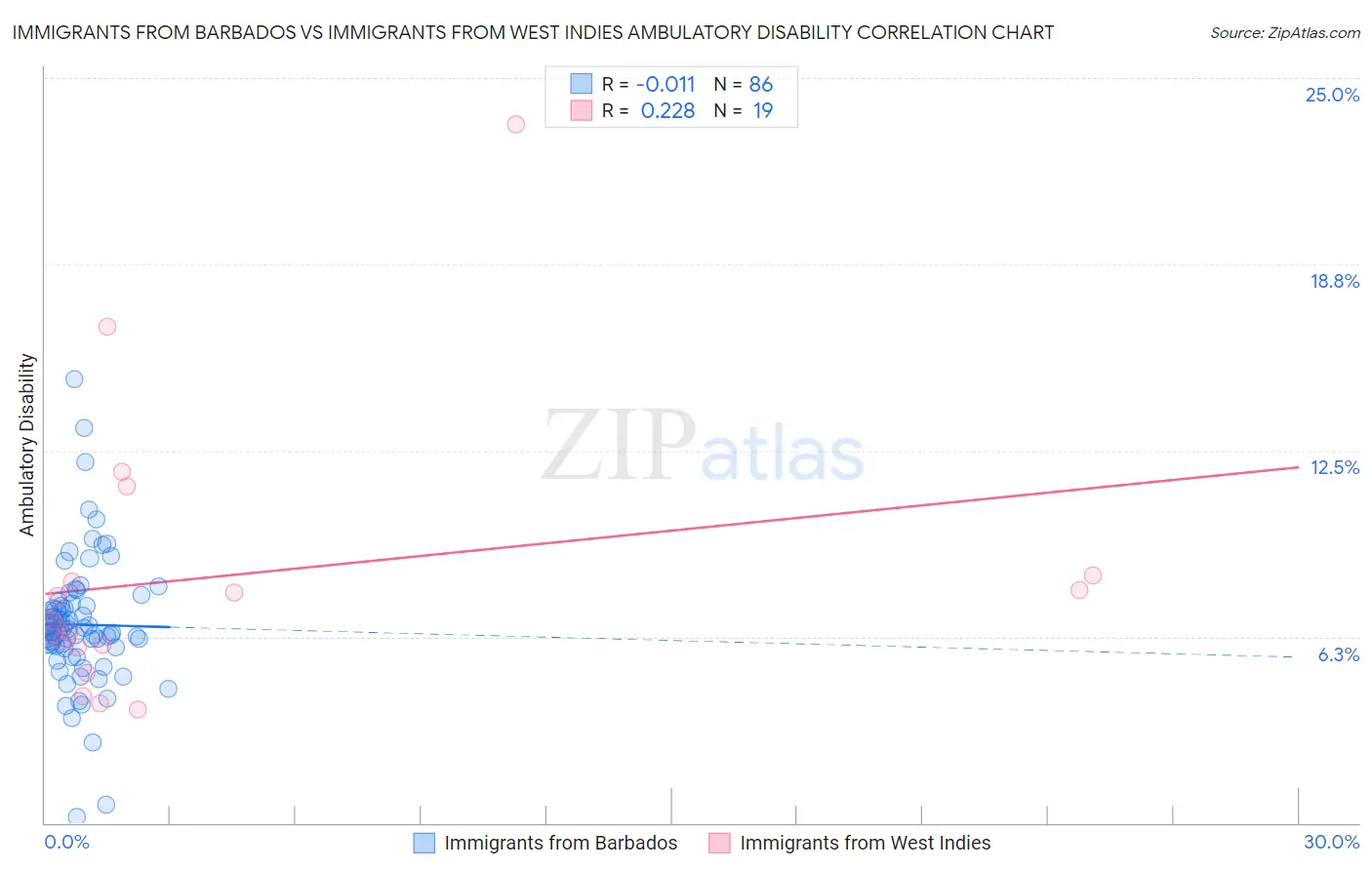 Immigrants from Barbados vs Immigrants from West Indies Ambulatory Disability
