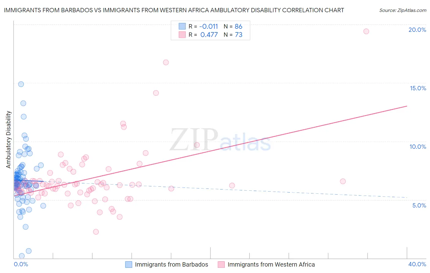 Immigrants from Barbados vs Immigrants from Western Africa Ambulatory Disability