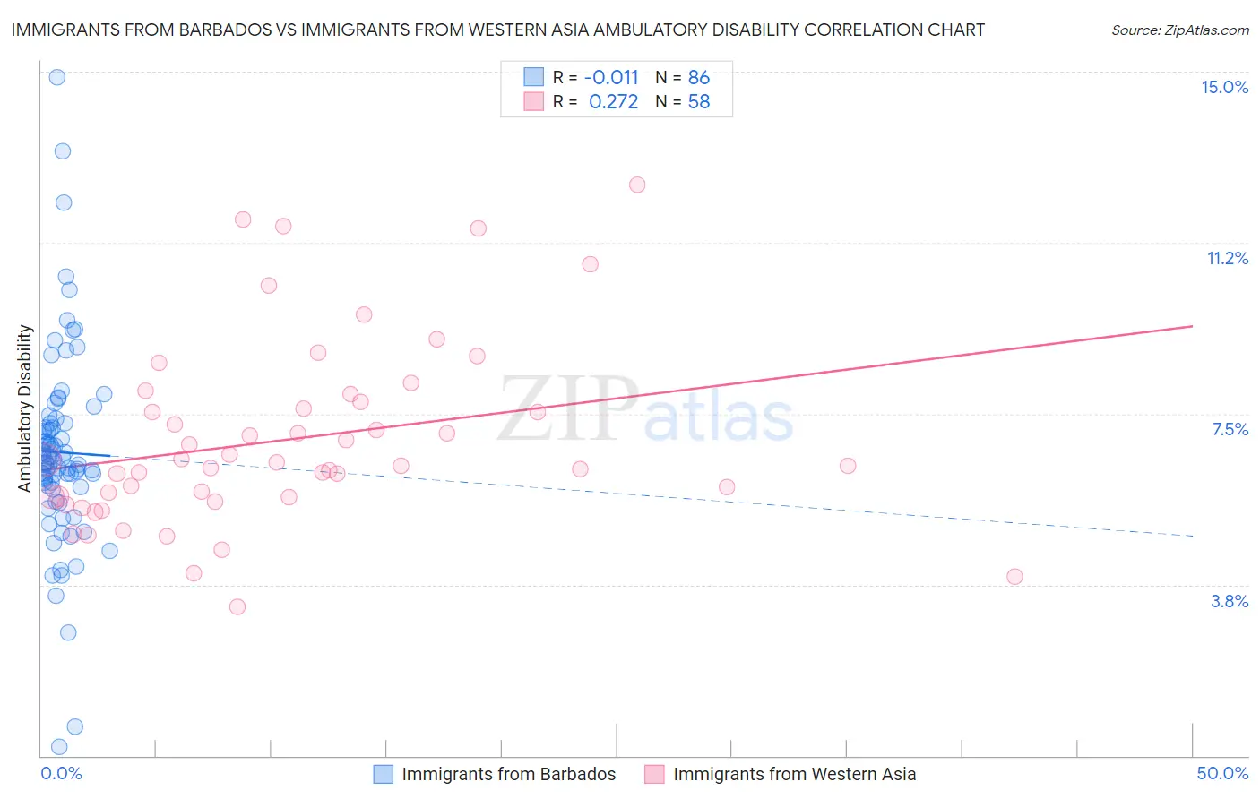 Immigrants from Barbados vs Immigrants from Western Asia Ambulatory Disability