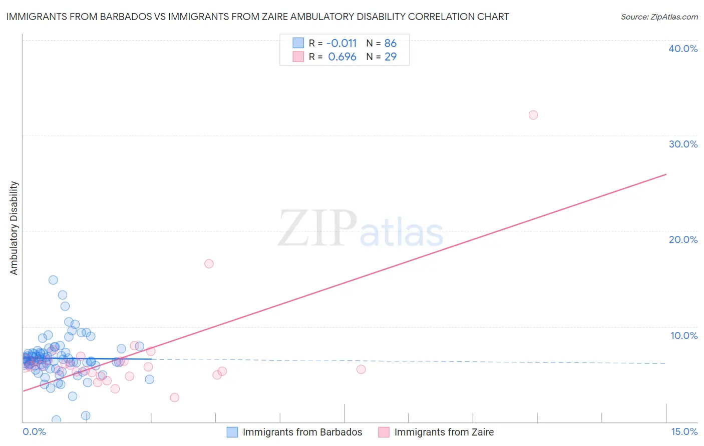 Immigrants from Barbados vs Immigrants from Zaire Ambulatory Disability