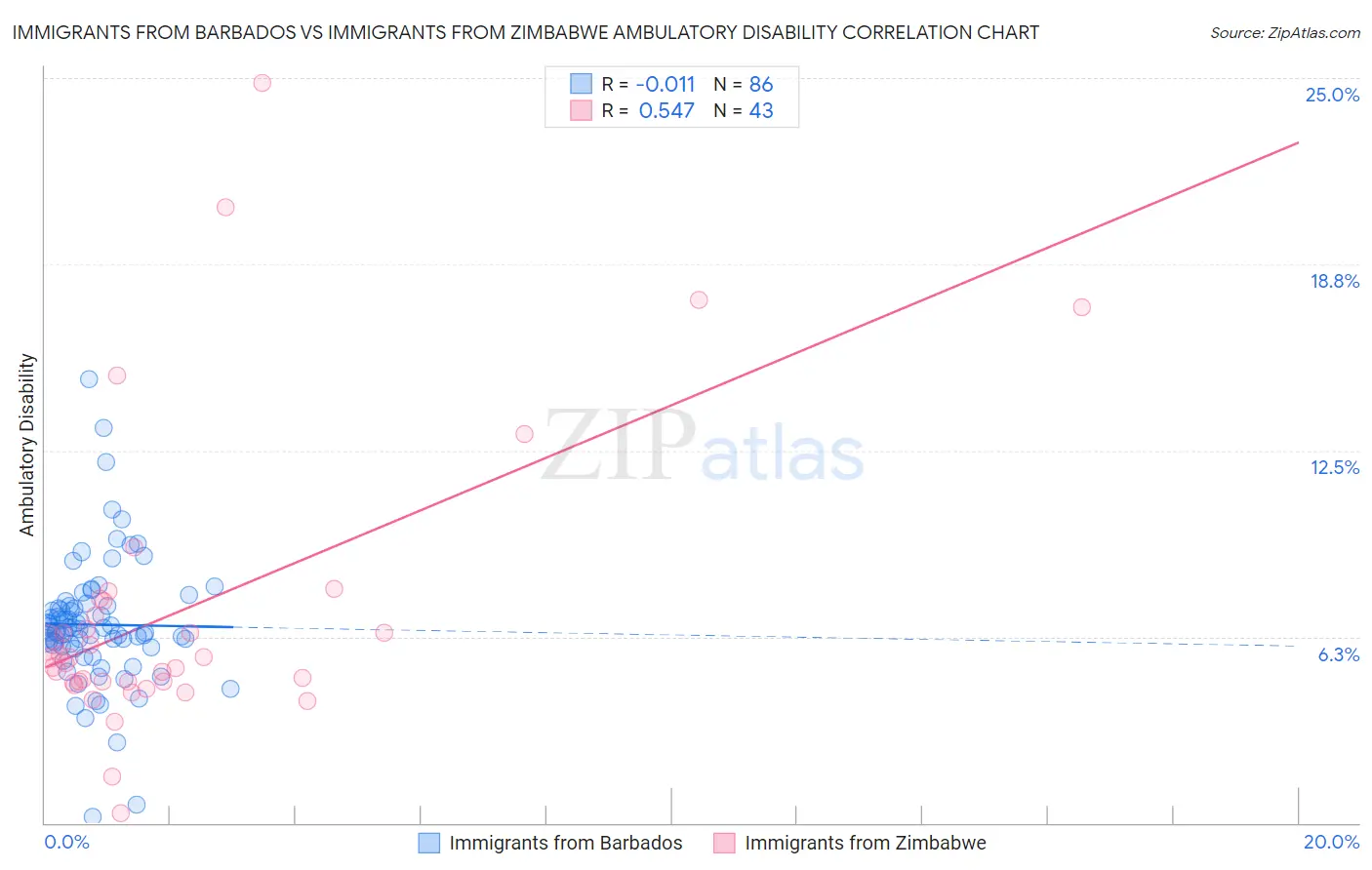 Immigrants from Barbados vs Immigrants from Zimbabwe Ambulatory Disability