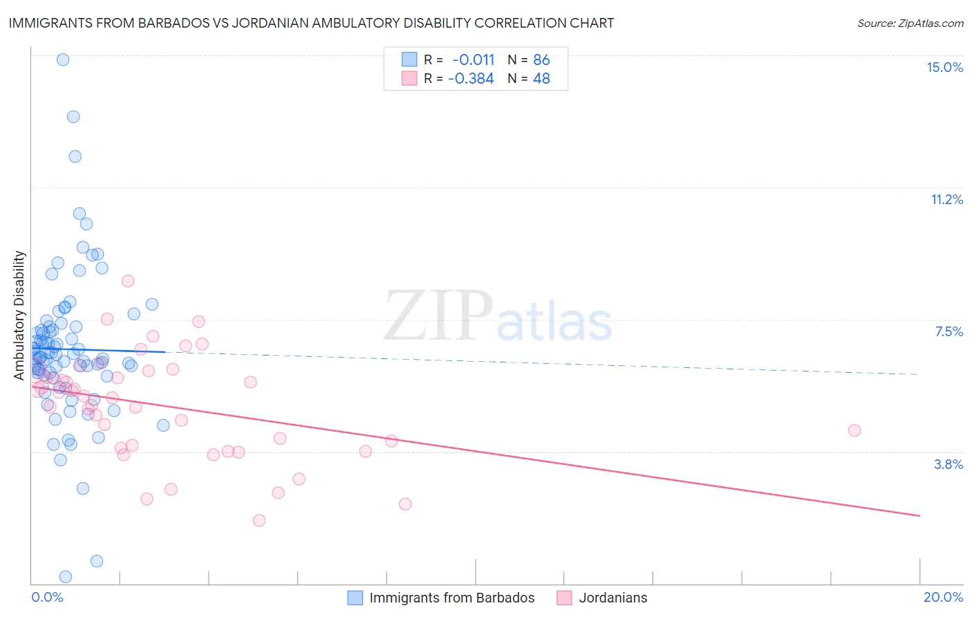 Immigrants from Barbados vs Jordanian Ambulatory Disability