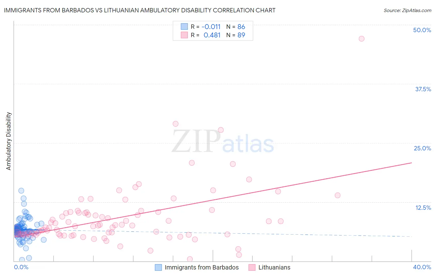 Immigrants from Barbados vs Lithuanian Ambulatory Disability