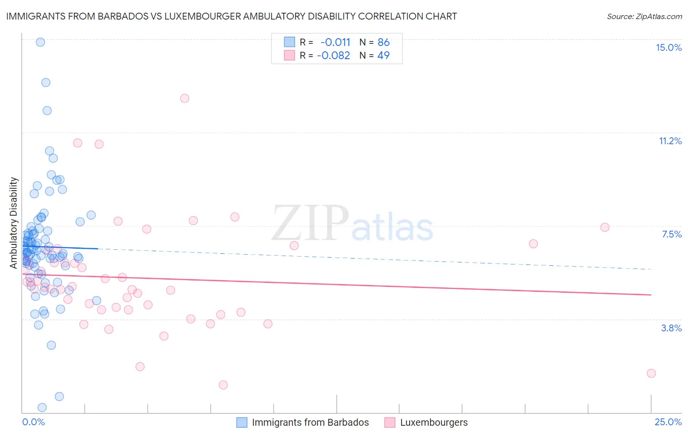 Immigrants from Barbados vs Luxembourger Ambulatory Disability