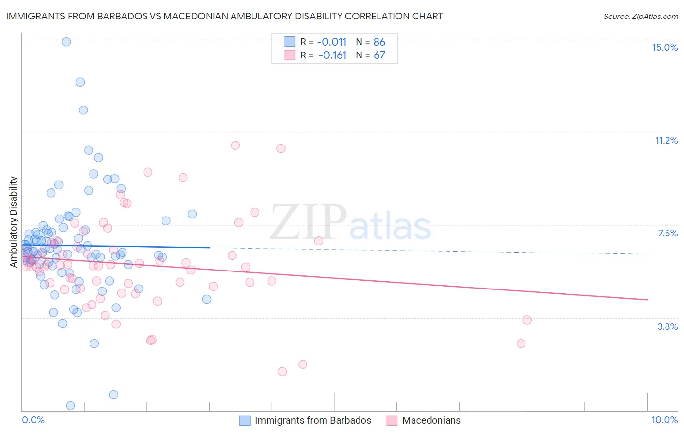 Immigrants from Barbados vs Macedonian Ambulatory Disability