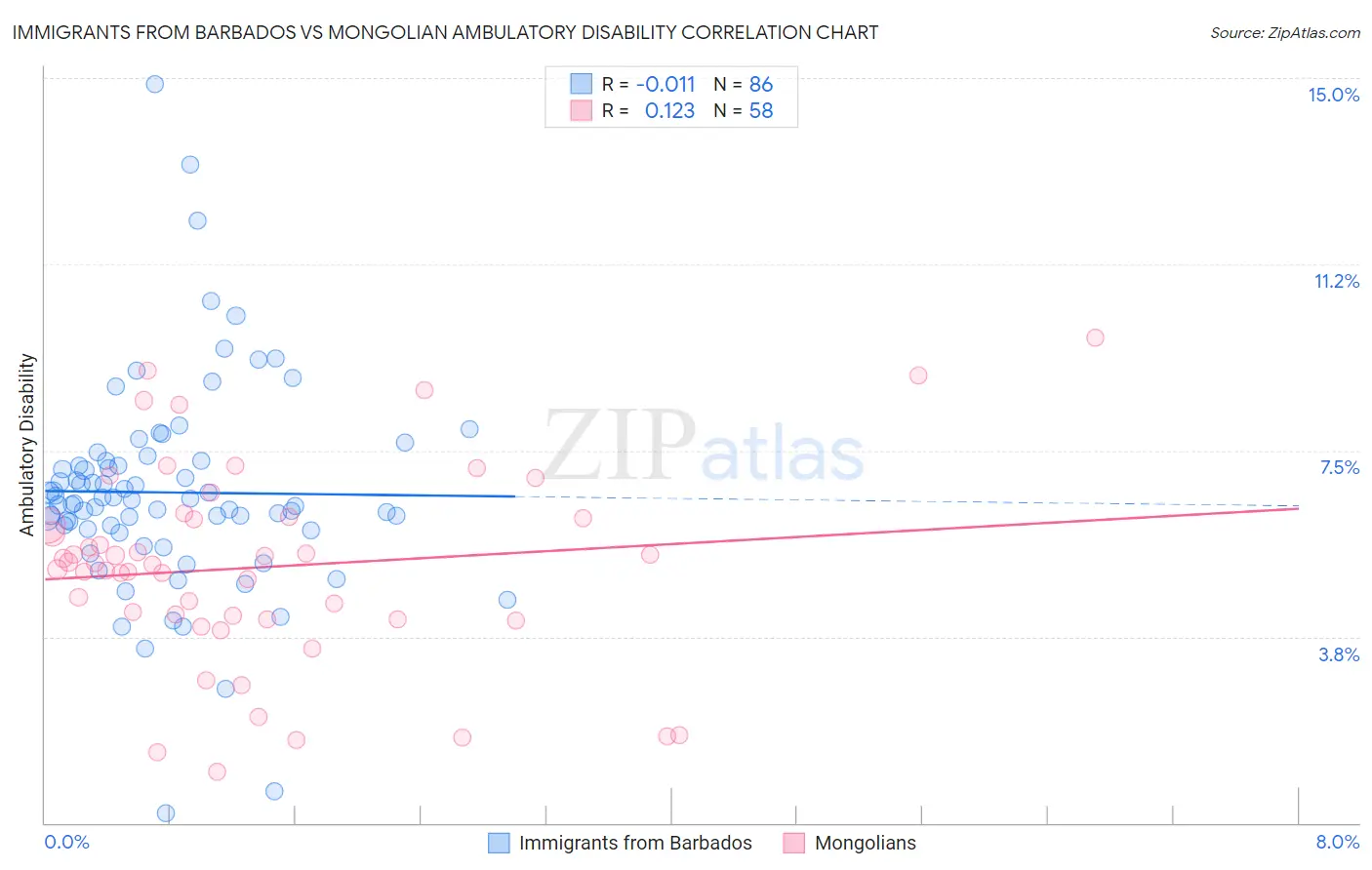 Immigrants from Barbados vs Mongolian Ambulatory Disability