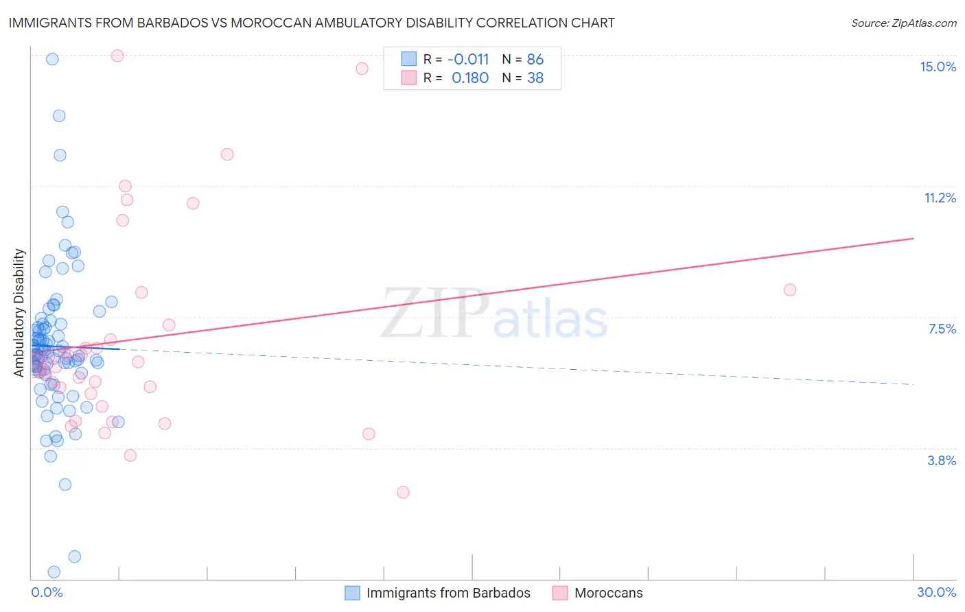 Immigrants from Barbados vs Moroccan Ambulatory Disability