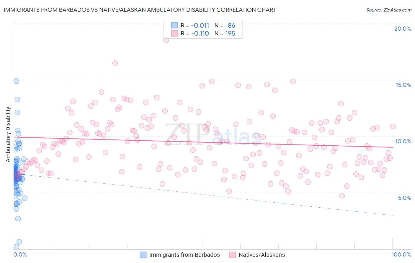 Immigrants from Barbados vs Native/Alaskan Ambulatory Disability