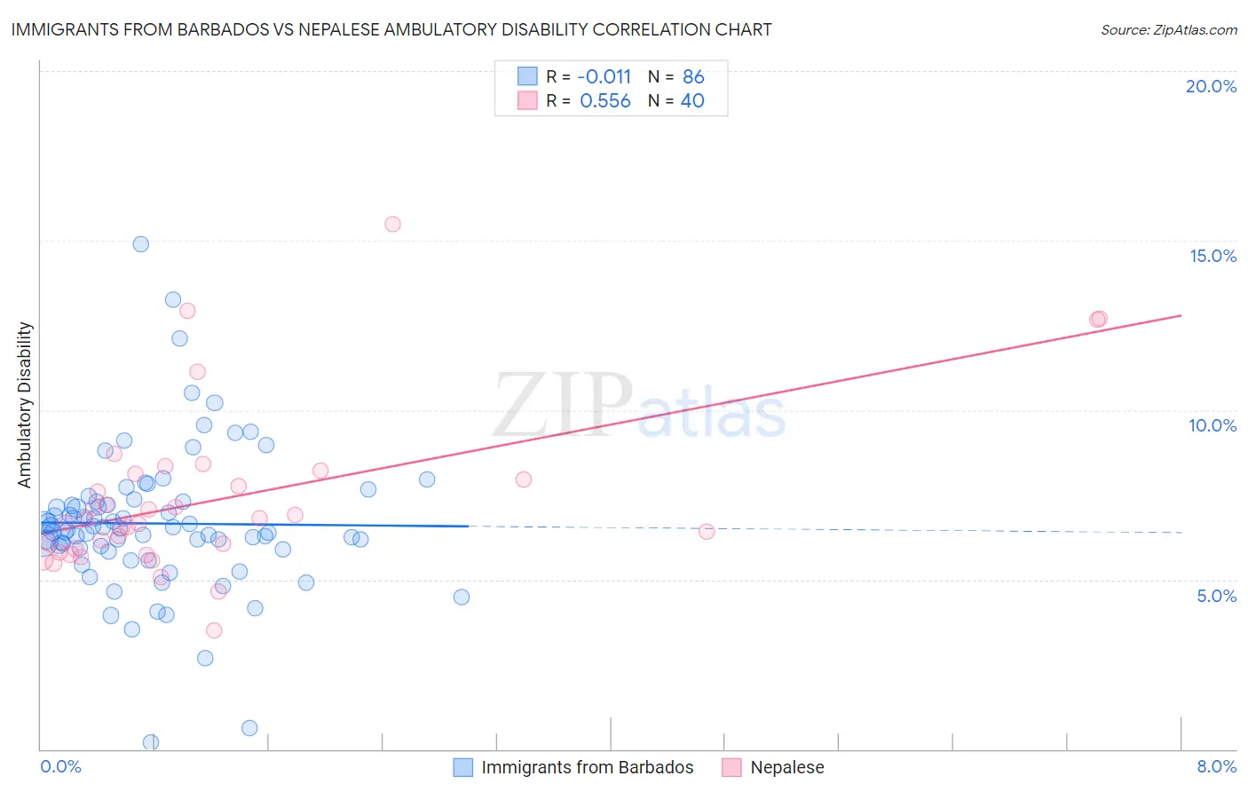 Immigrants from Barbados vs Nepalese Ambulatory Disability