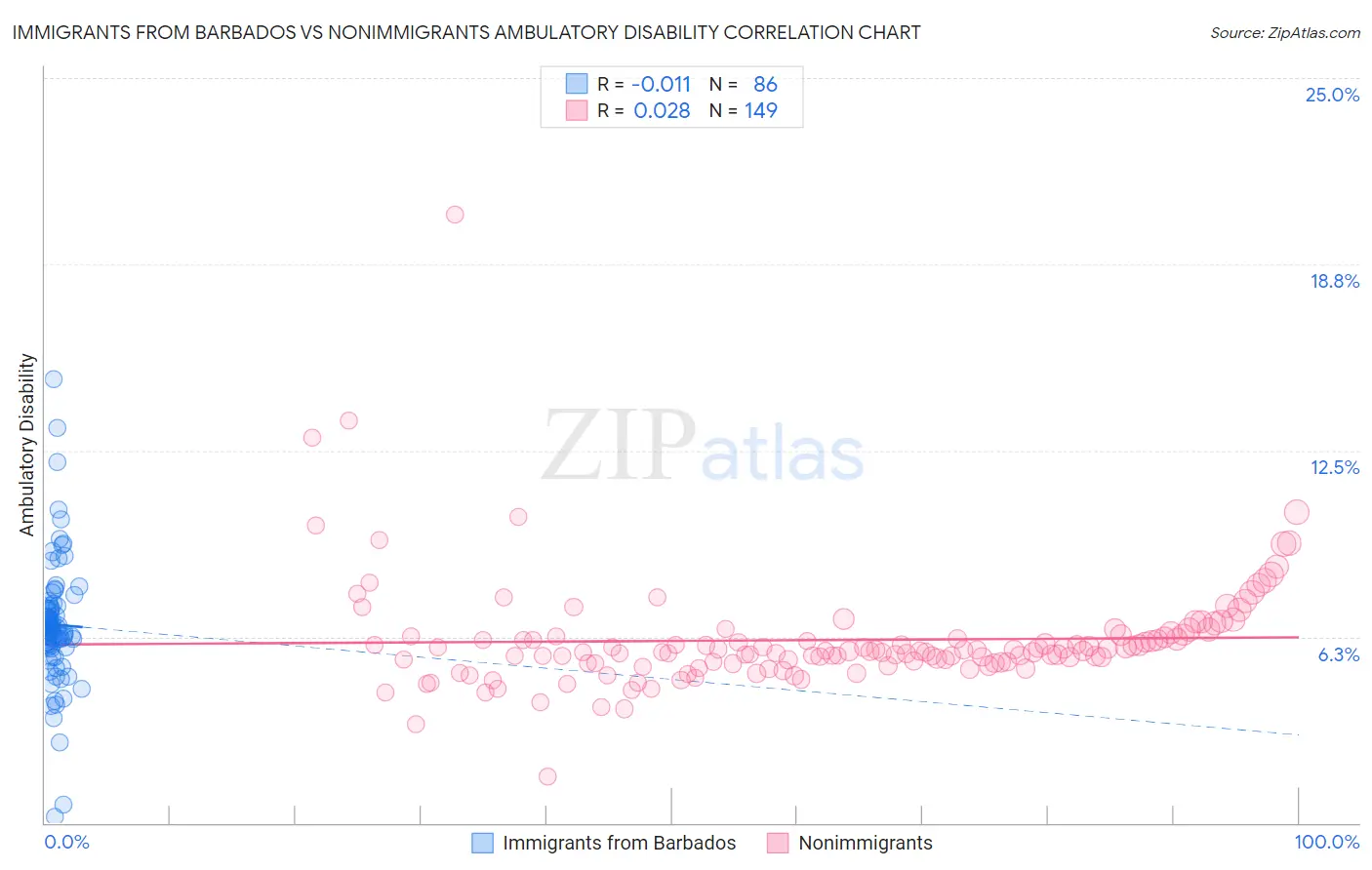 Immigrants from Barbados vs Nonimmigrants Ambulatory Disability