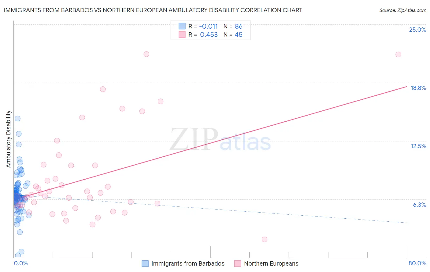Immigrants from Barbados vs Northern European Ambulatory Disability