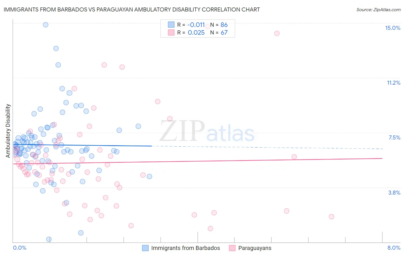 Immigrants from Barbados vs Paraguayan Ambulatory Disability