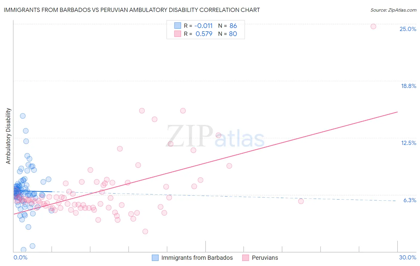 Immigrants from Barbados vs Peruvian Ambulatory Disability
