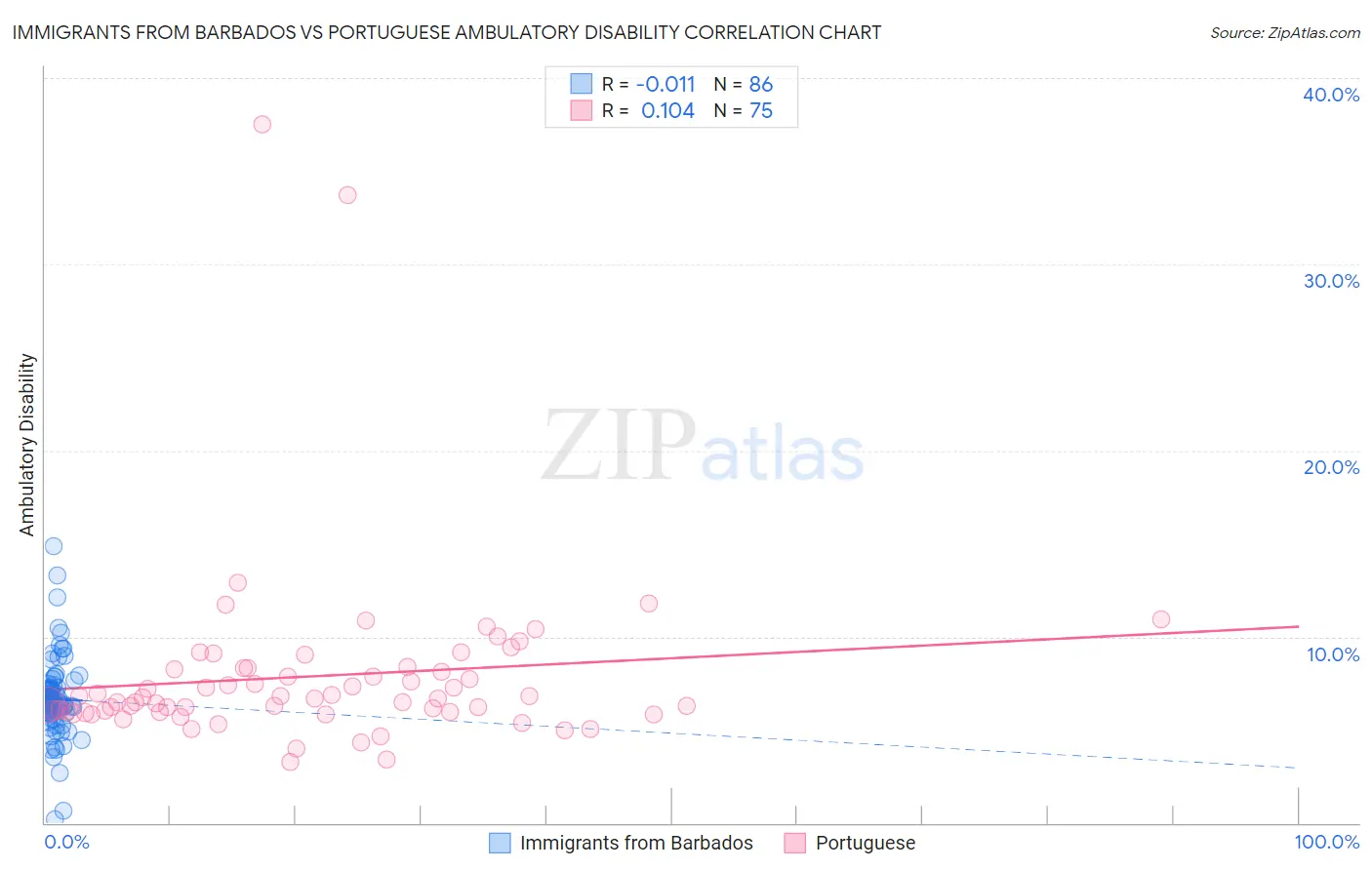 Immigrants from Barbados vs Portuguese Ambulatory Disability