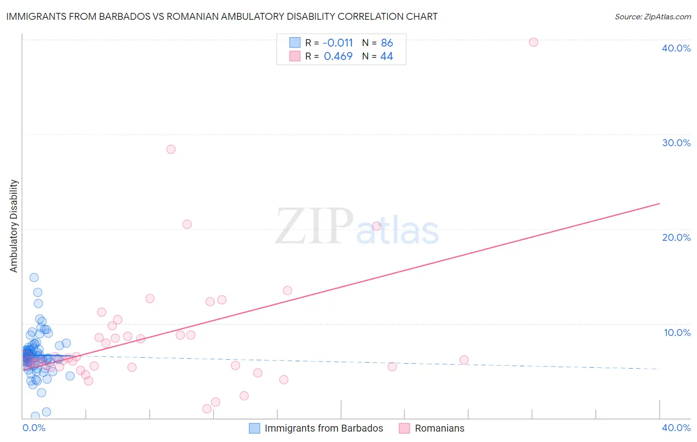 Immigrants from Barbados vs Romanian Ambulatory Disability