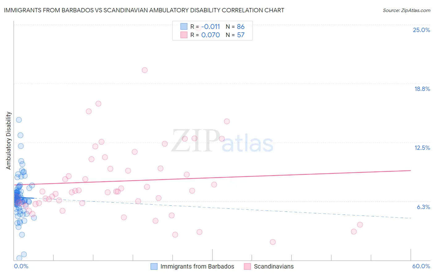 Immigrants from Barbados vs Scandinavian Ambulatory Disability