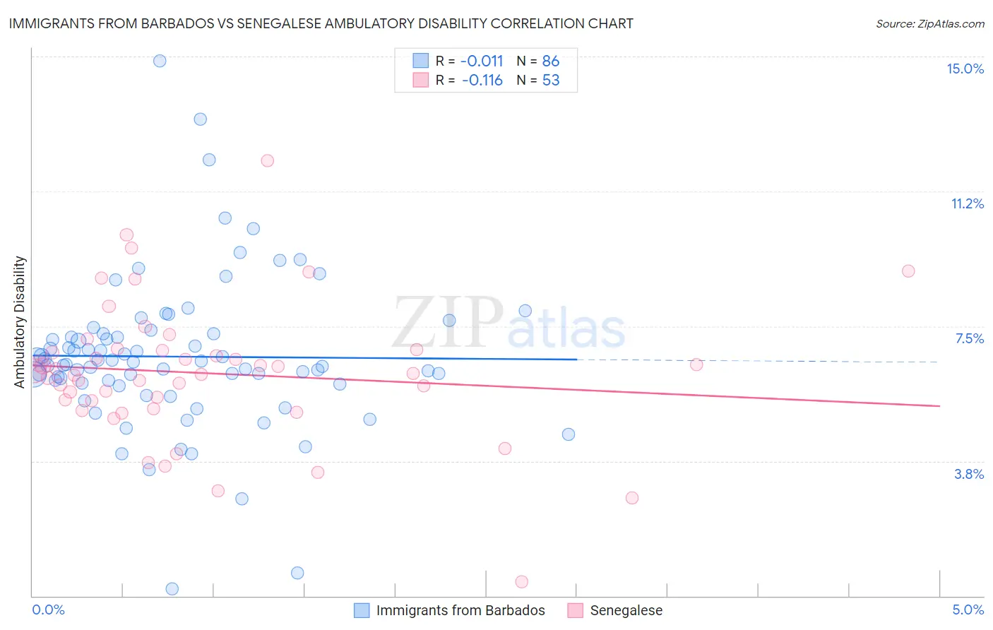 Immigrants from Barbados vs Senegalese Ambulatory Disability