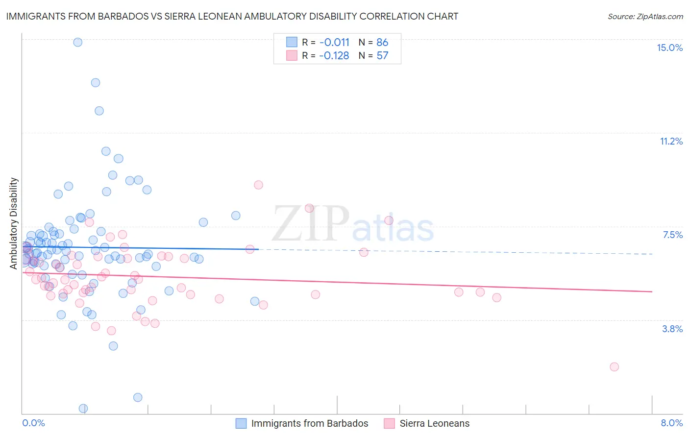 Immigrants from Barbados vs Sierra Leonean Ambulatory Disability