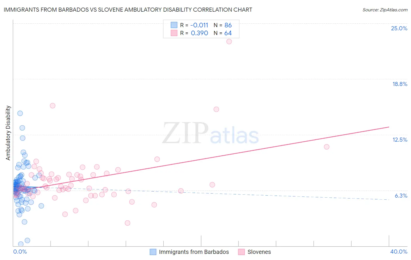 Immigrants from Barbados vs Slovene Ambulatory Disability