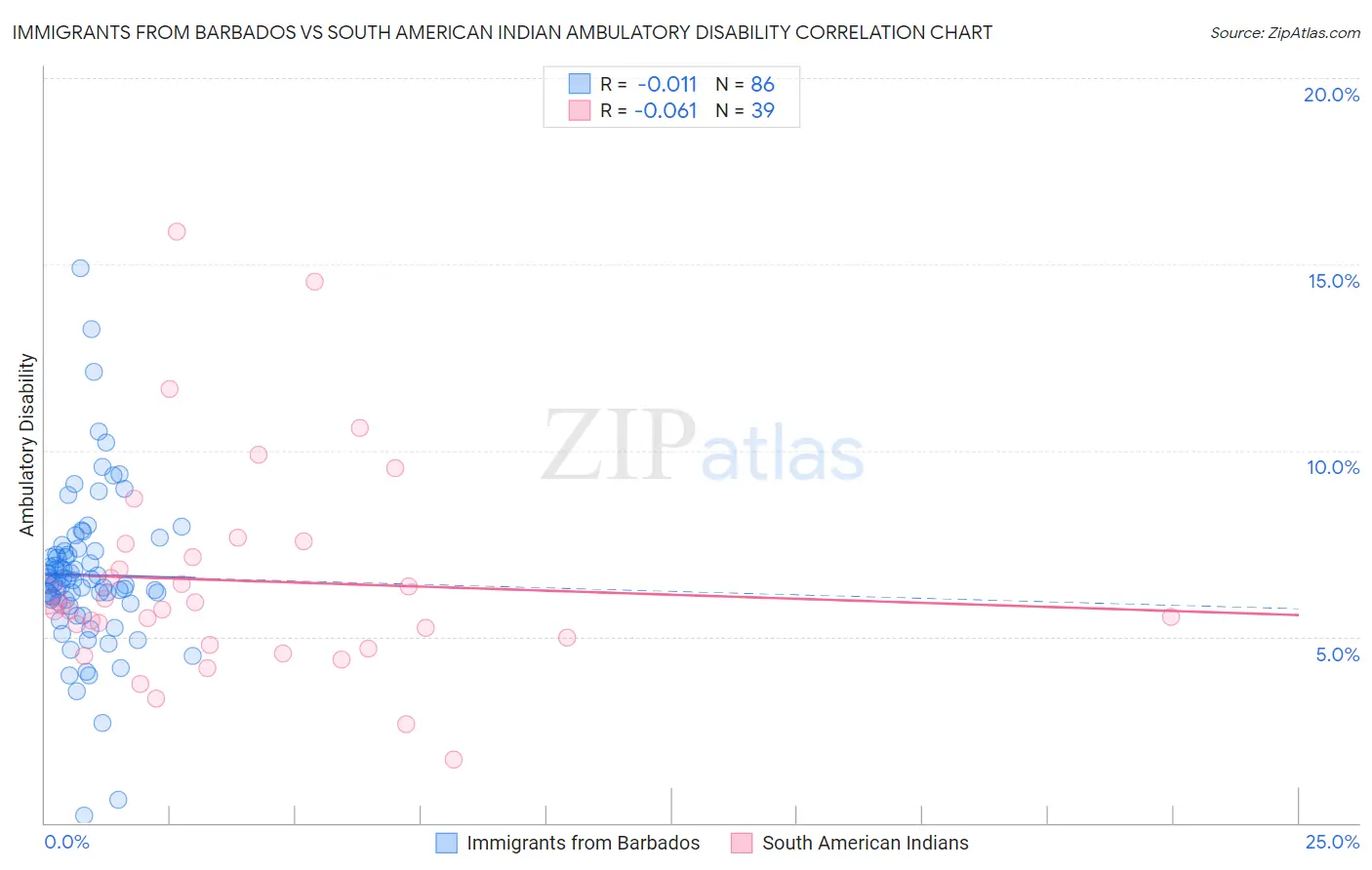 Immigrants from Barbados vs South American Indian Ambulatory Disability