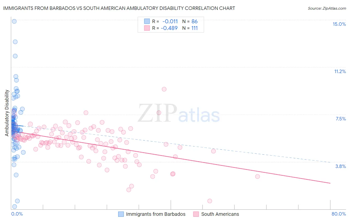 Immigrants from Barbados vs South American Ambulatory Disability