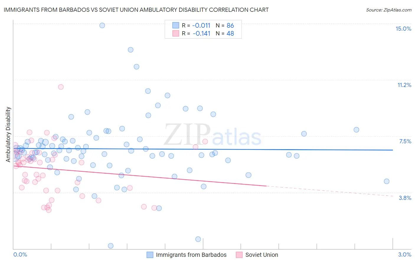 Immigrants from Barbados vs Soviet Union Ambulatory Disability