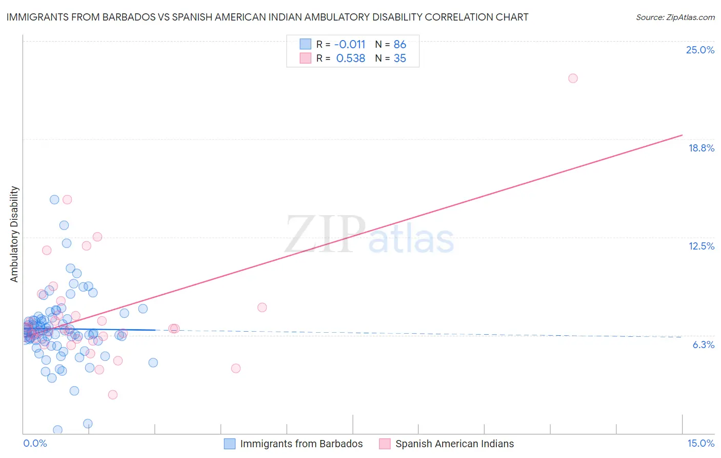Immigrants from Barbados vs Spanish American Indian Ambulatory Disability
