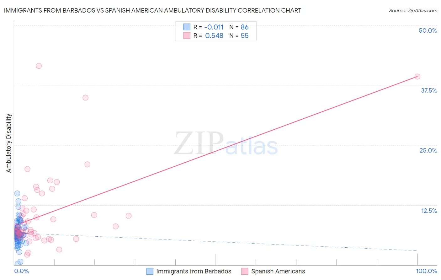 Immigrants from Barbados vs Spanish American Ambulatory Disability