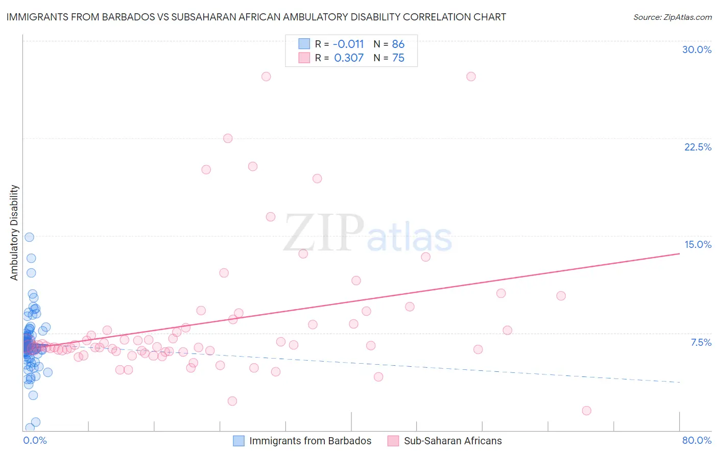 Immigrants from Barbados vs Subsaharan African Ambulatory Disability