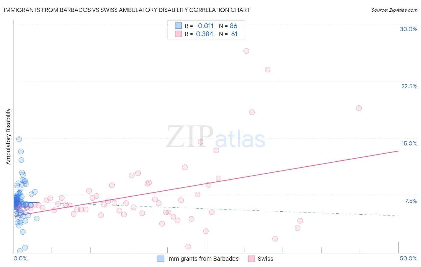 Immigrants from Barbados vs Swiss Ambulatory Disability