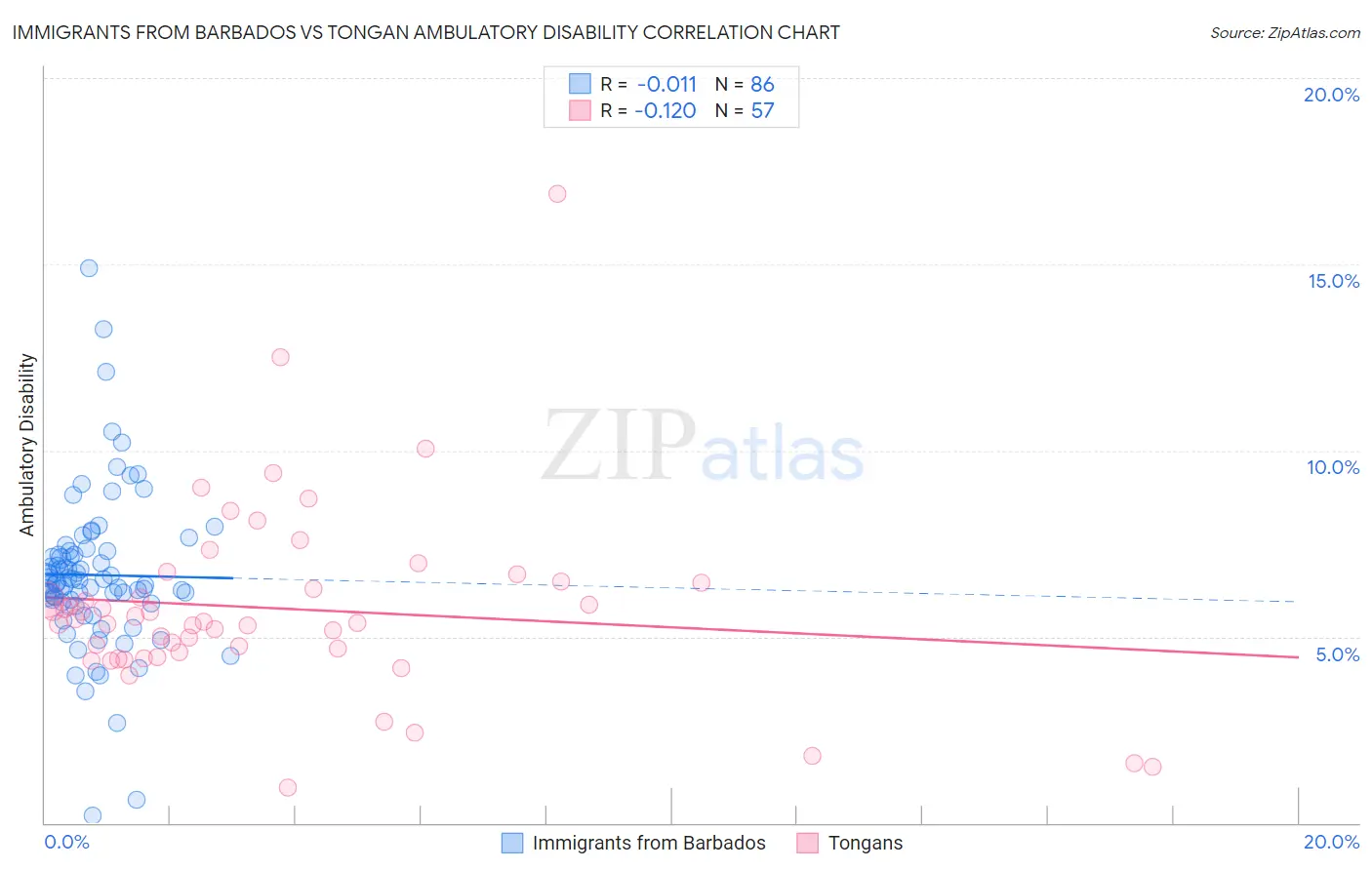 Immigrants from Barbados vs Tongan Ambulatory Disability