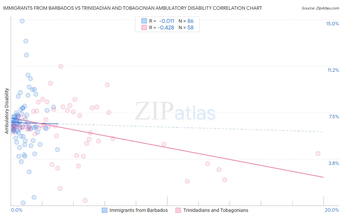 Immigrants from Barbados vs Trinidadian and Tobagonian Ambulatory Disability