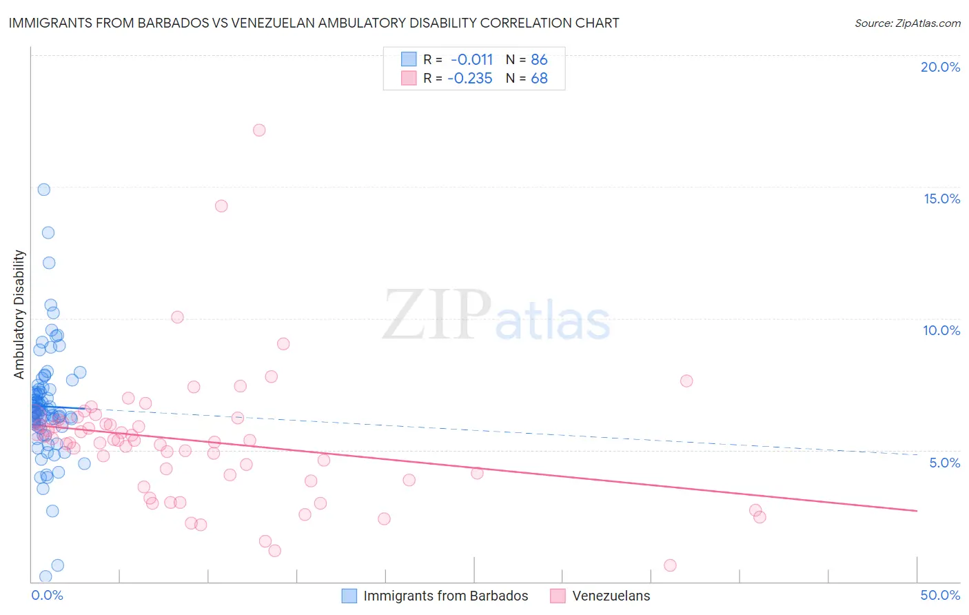 Immigrants from Barbados vs Venezuelan Ambulatory Disability