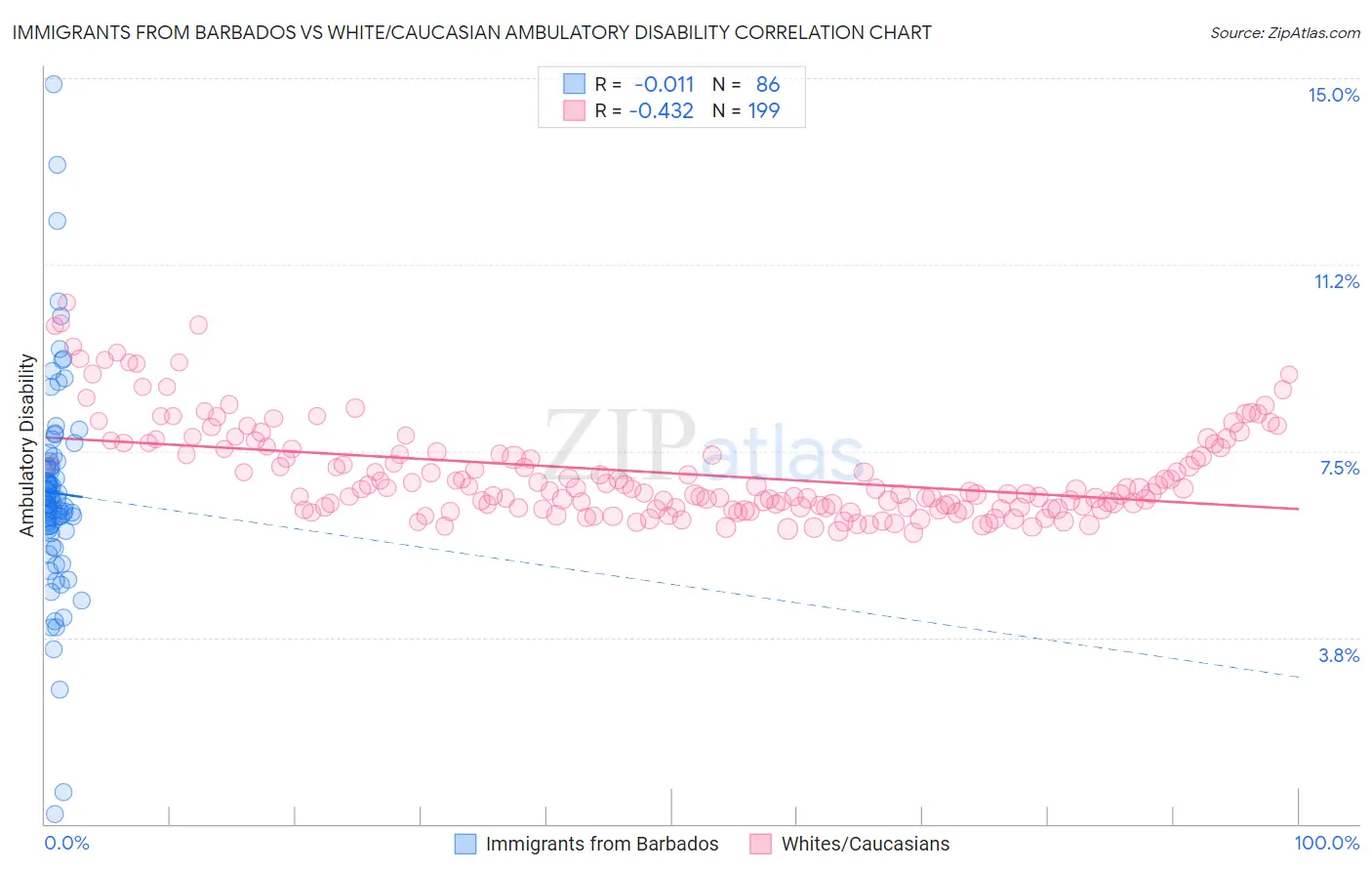 Immigrants from Barbados vs White/Caucasian Ambulatory Disability