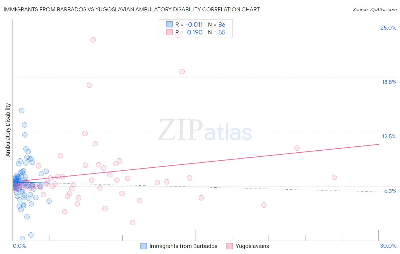 Immigrants from Barbados vs Yugoslavian Ambulatory Disability