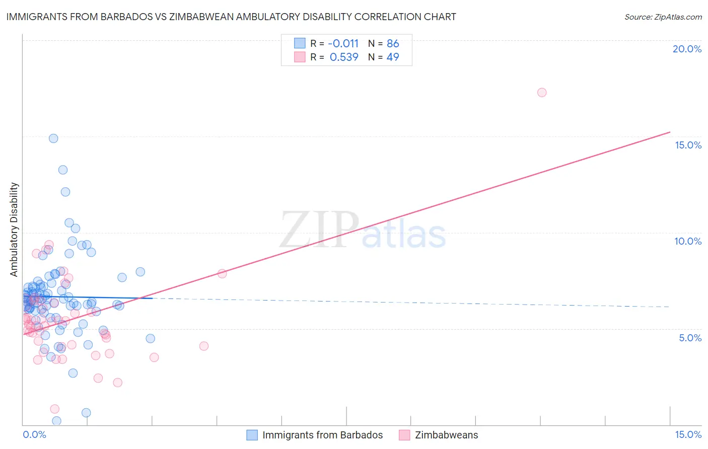 Immigrants from Barbados vs Zimbabwean Ambulatory Disability