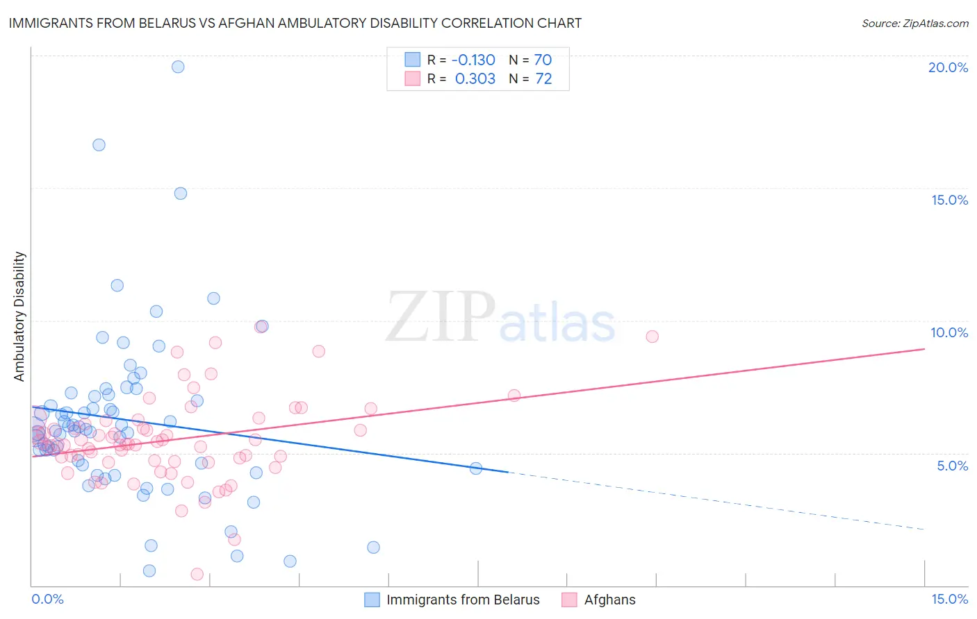 Immigrants from Belarus vs Afghan Ambulatory Disability