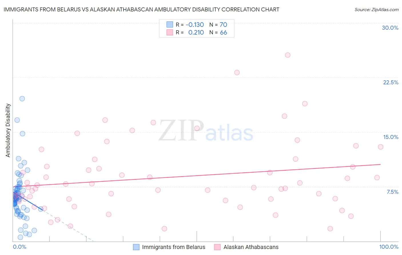 Immigrants from Belarus vs Alaskan Athabascan Ambulatory Disability