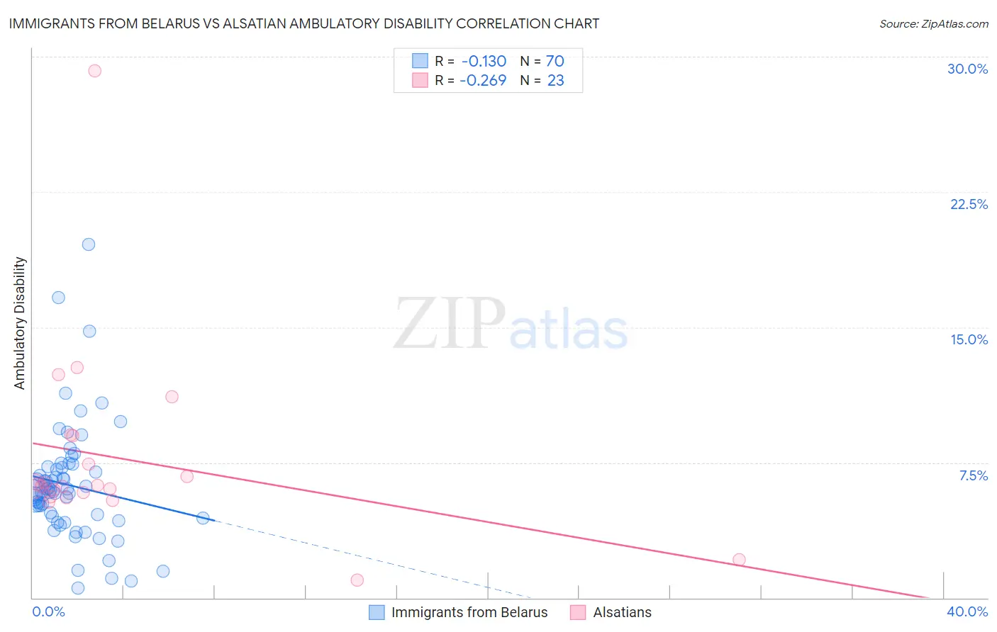 Immigrants from Belarus vs Alsatian Ambulatory Disability