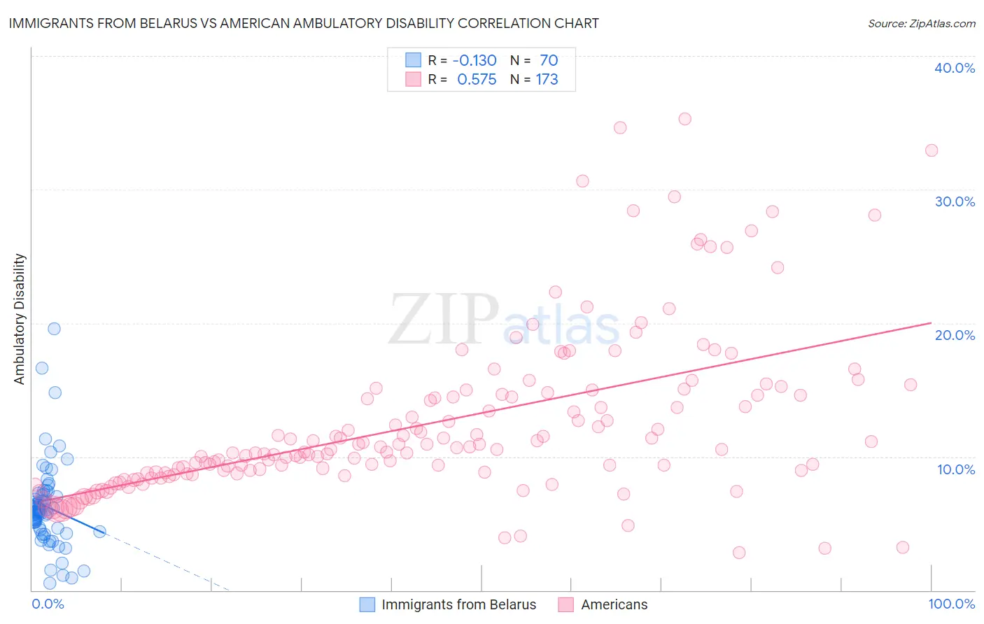 Immigrants from Belarus vs American Ambulatory Disability