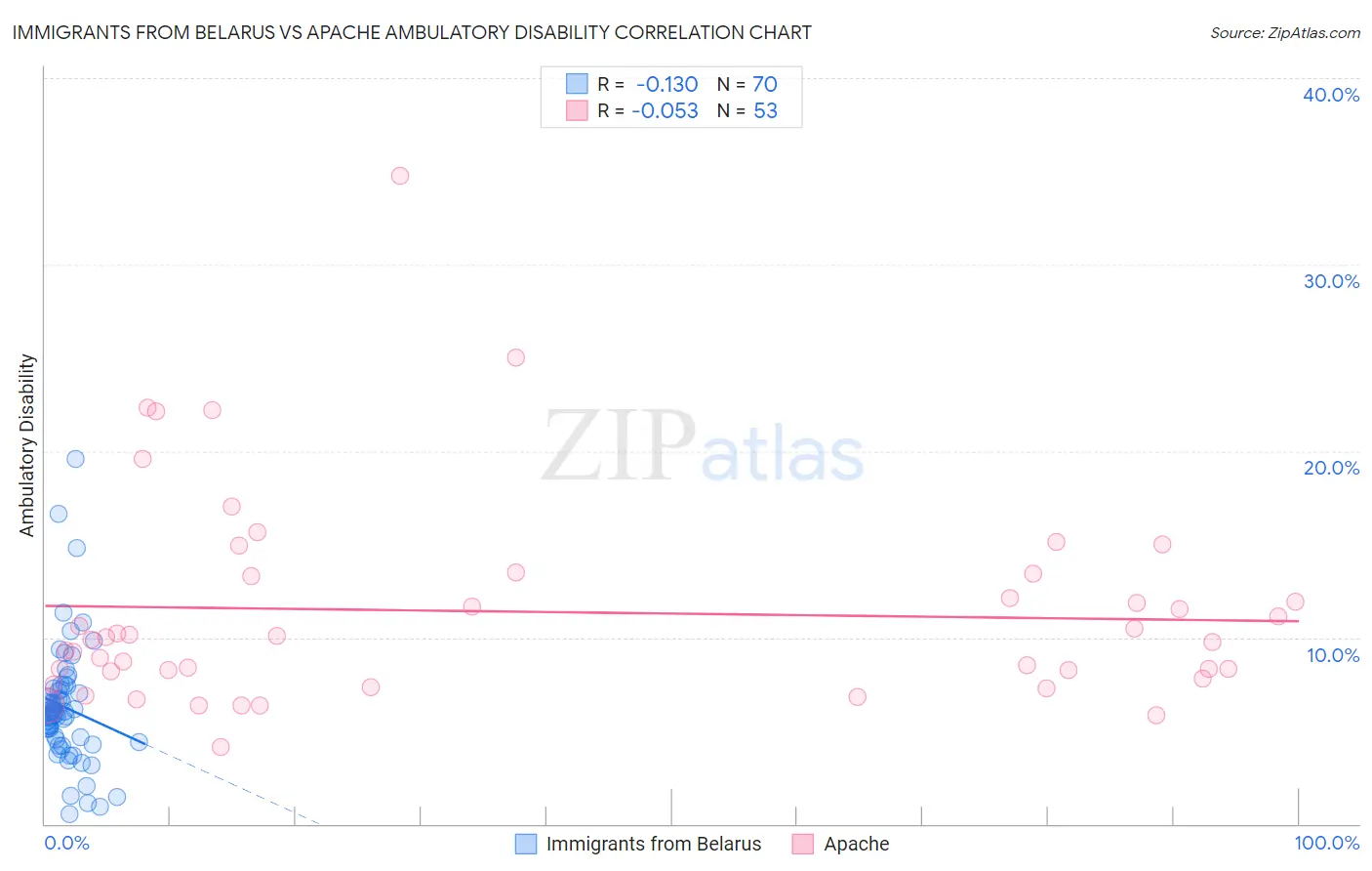 Immigrants from Belarus vs Apache Ambulatory Disability