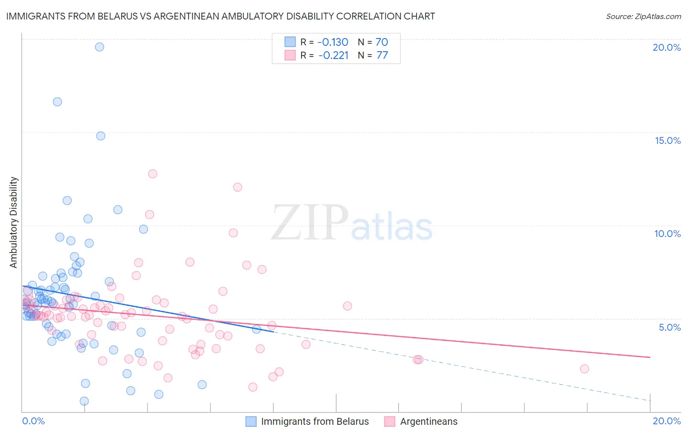 Immigrants from Belarus vs Argentinean Ambulatory Disability
