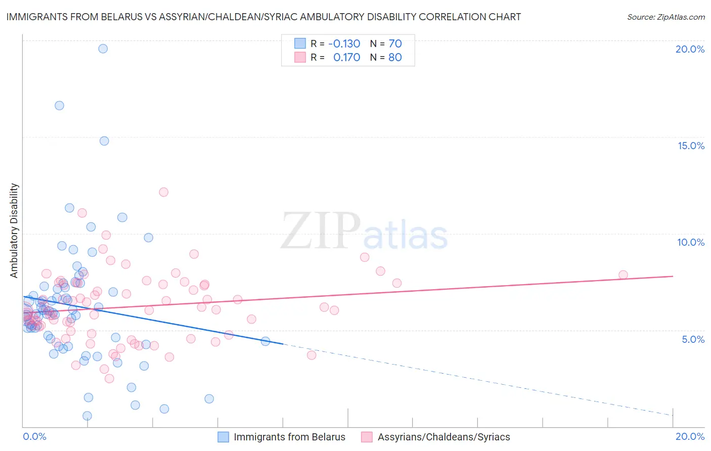 Immigrants from Belarus vs Assyrian/Chaldean/Syriac Ambulatory Disability