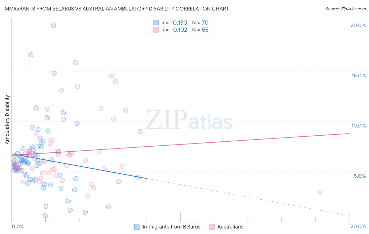 Immigrants from Belarus vs Australian Ambulatory Disability