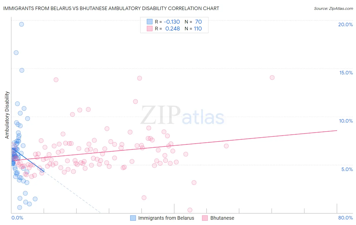 Immigrants from Belarus vs Bhutanese Ambulatory Disability