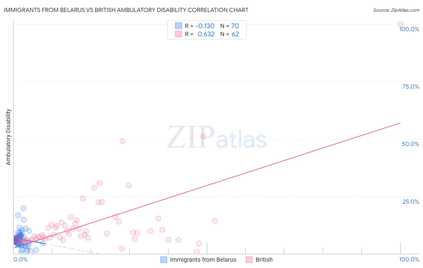 Immigrants from Belarus vs British Ambulatory Disability