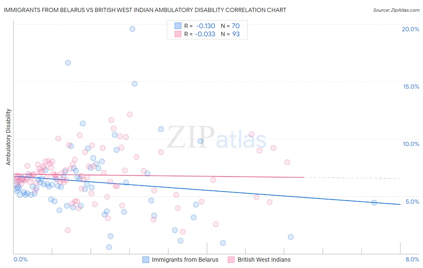 Immigrants from Belarus vs British West Indian Ambulatory Disability