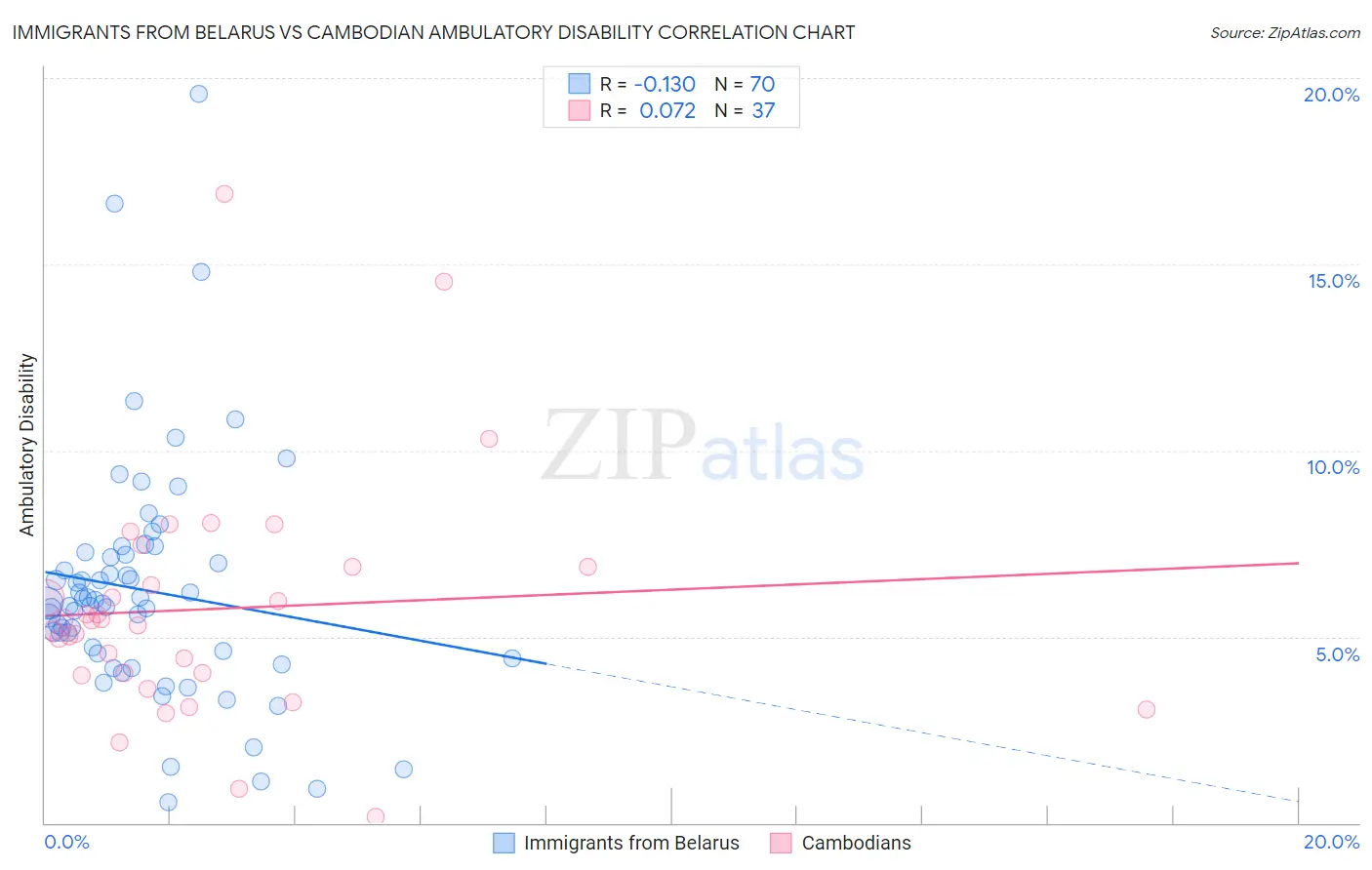 Immigrants from Belarus vs Cambodian Ambulatory Disability