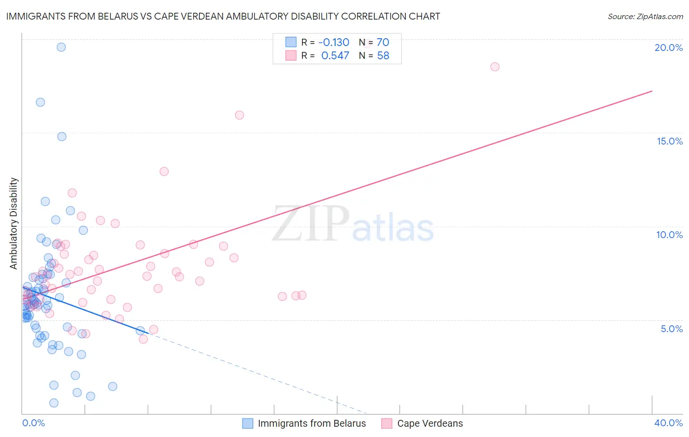 Immigrants from Belarus vs Cape Verdean Ambulatory Disability