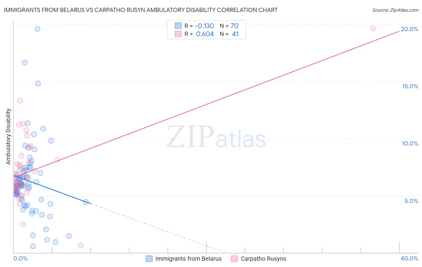 Immigrants from Belarus vs Carpatho Rusyn Ambulatory Disability